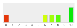 Répartition des notes de A Game of Thrones