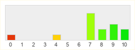 Répartition des notes de Game of Thrones