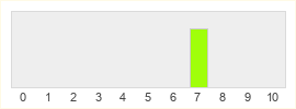 Répartition des notes de Wild Cards