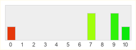 Répartition des notes de For The King