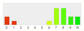 Répartition des notes de The Witcher