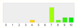 Répartition des notes de Dune