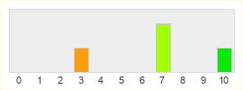 Répartition des notes de Diablo