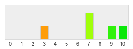 Répartition des notes de Alien