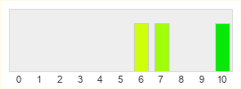 Répartition des notes de Magic: The Gathering