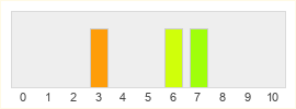 Répartition des notes de The Lost Symbol