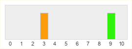 Répartition des notes de Bleeding Edge