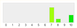 Répartition des notes de The Mandalorian