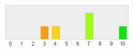 Répartition des notes de Jurassic World