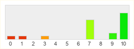 Répartition des notes de Arcane