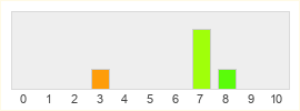 Répartition des notes de House of the Dragon