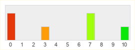 Répartition des notes de The Last of Us