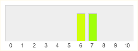 Répartition des notes de Just Cause