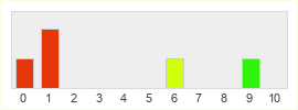 Répartition des notes de The Wheel of Time