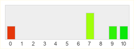 Répartition des notes de The Next Mass Effect