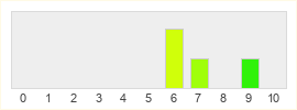 Répartition des notes de Dungeons & Dragons