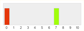 Répartition des notes de What If...?