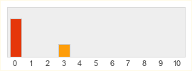 Répartition des notes de Resident Evil