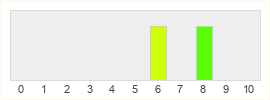 Répartition des notes de Squid Game