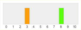 Répartition des notes de God of War