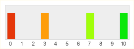 Répartition des notes de Harry Potter