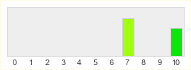 Répartition des notes de The Boy and the Heron